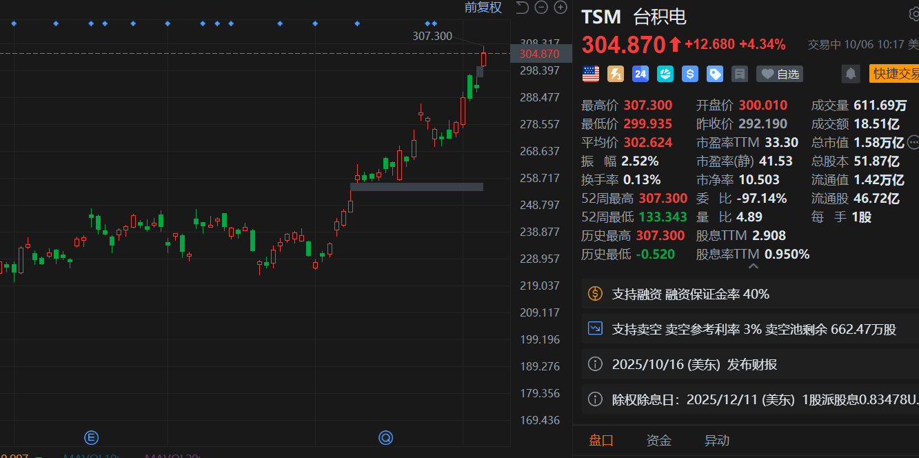 美股异动｜台积电涨超4%创新高高雄厂实现2nm试量产