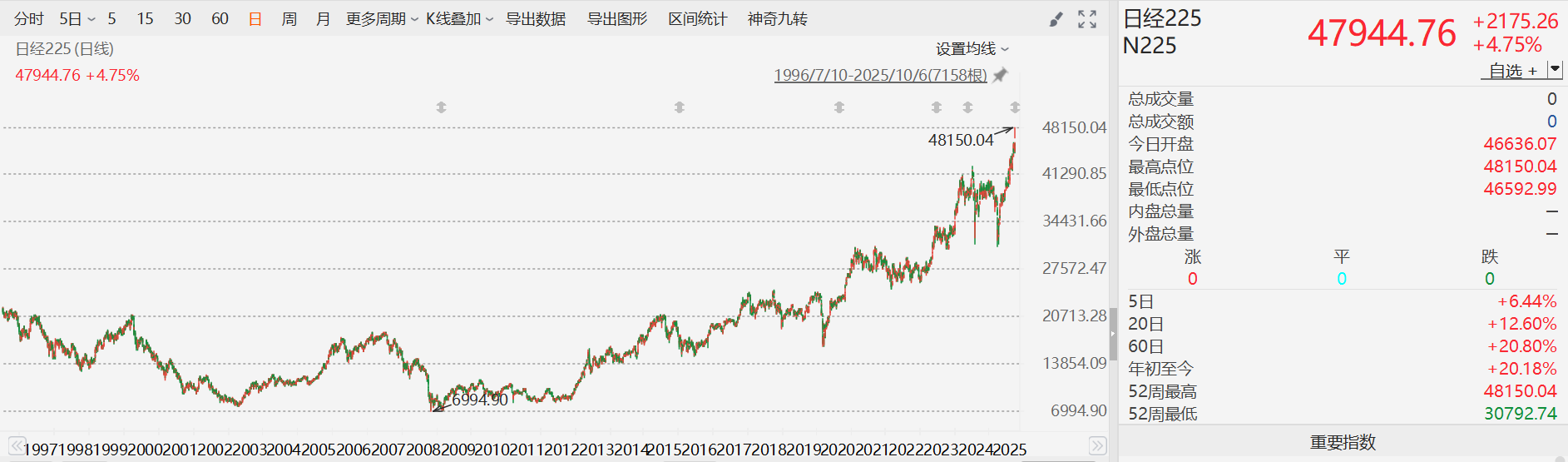日经225指数收涨4.75% 创收盘历史新高