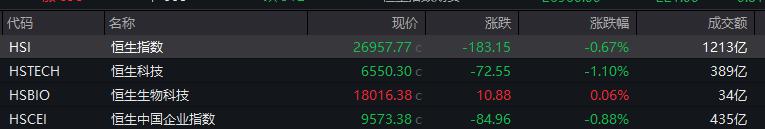 恒指失守27000點(diǎn) 中華燃?xì)饽媸袧q超110%