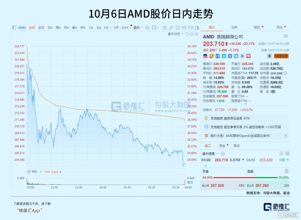 飙涨23.7%！芯片巨头终于等来“泼天机遇”