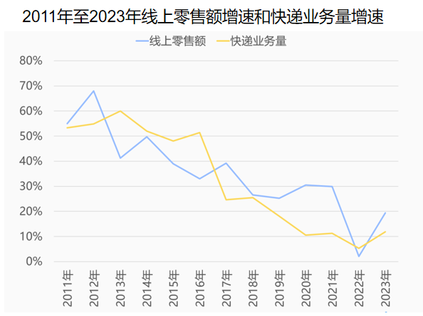 图源：wind、国家邮政局