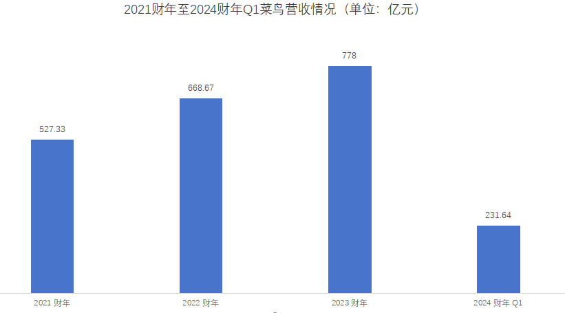 图源：菜鸟招股书