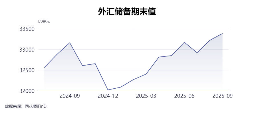 截至2025年9月末,我国外汇储备规模为33387亿美元