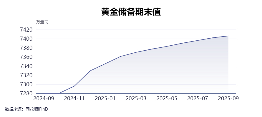 9月末黄金储备为7406万盎司,连续11个月增加