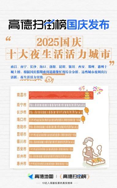 高德扫街榜发布：2025国庆十大夜生活活力城市