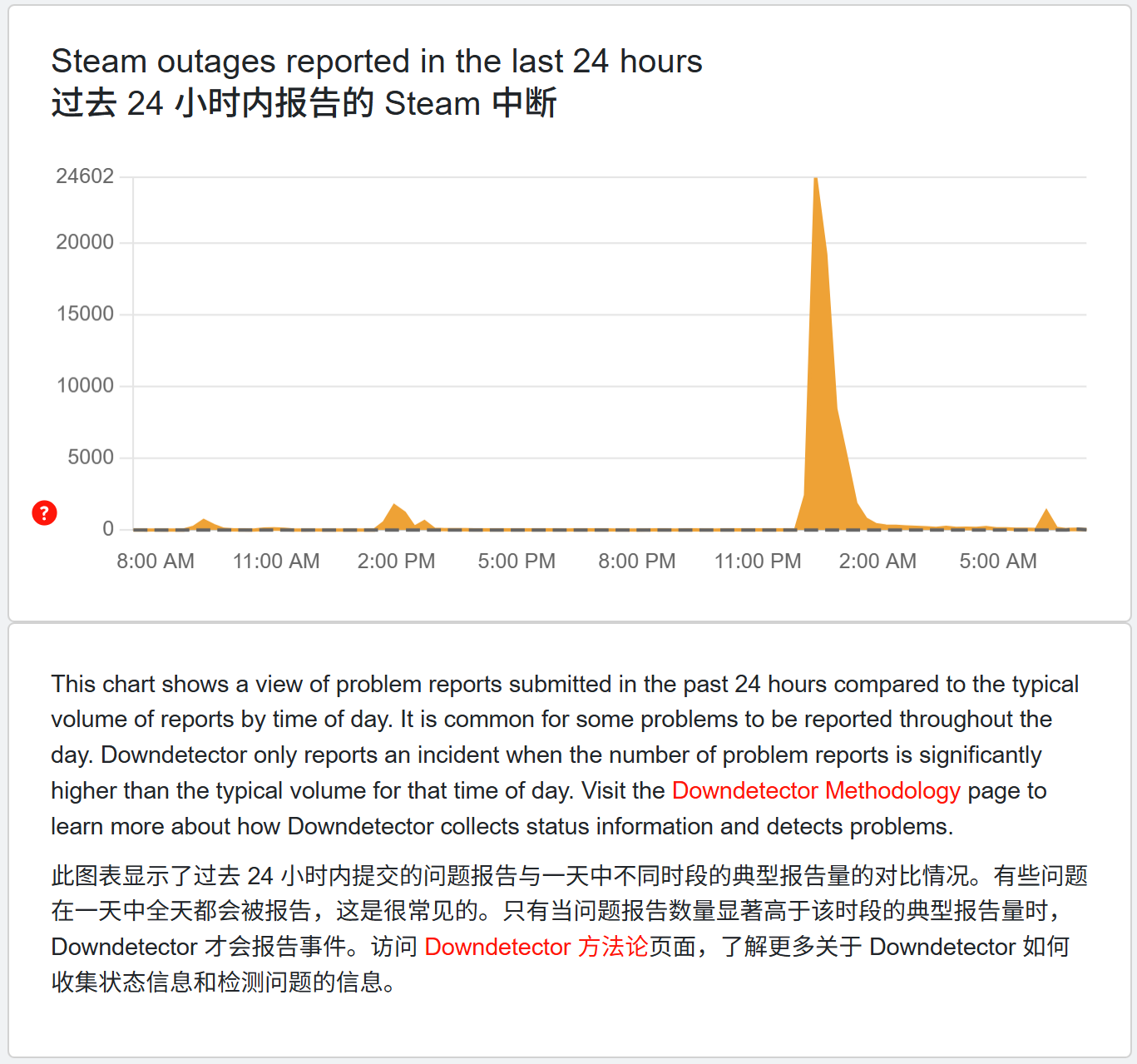 神秘攻击席卷全球网络：Steam 游戏平台沦为重灾区，大量玩家无法登录