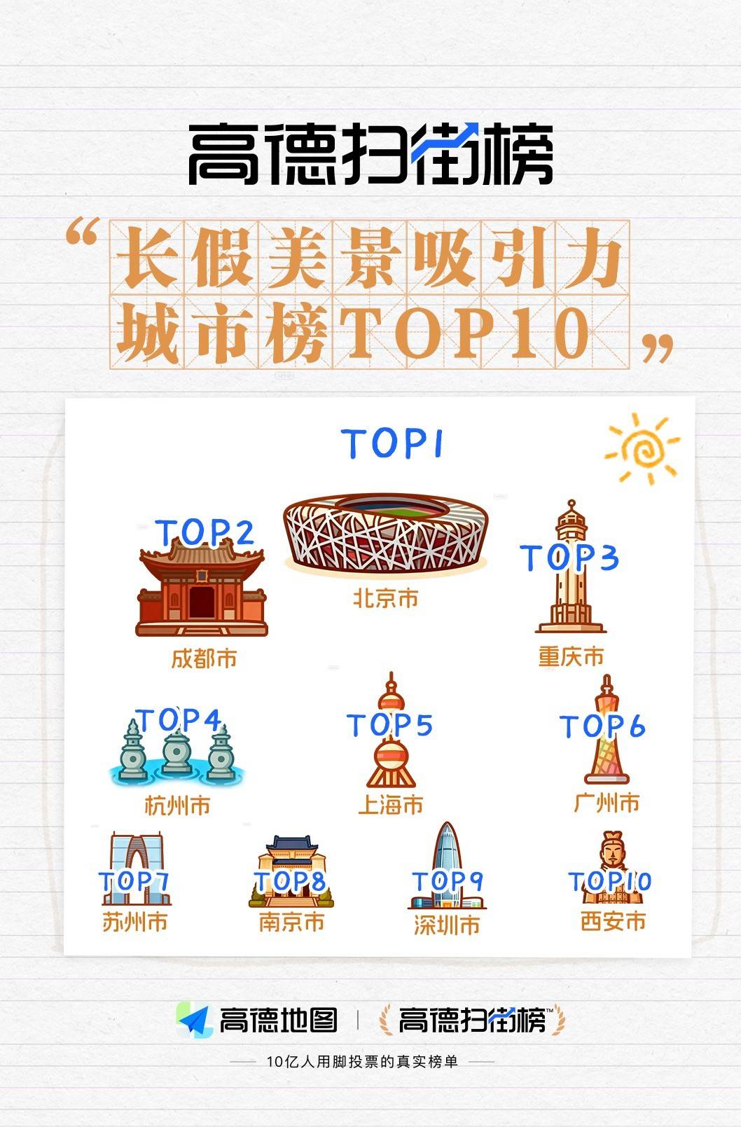 高德扫街榜发布：长假美景吸引力城市榜TOP10