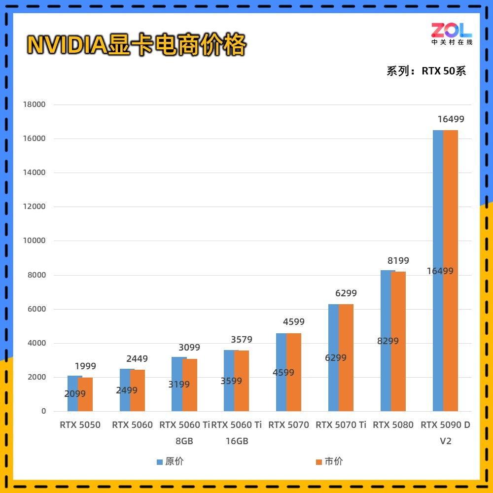 十一显卡售价“普查”：N卡坚挺A卡令人意外