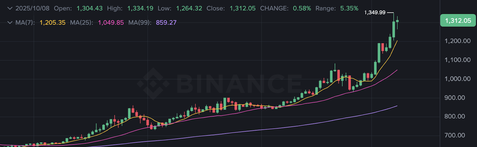ChainOpera AI 近期表现一览：踩中周期，市值30 亿美金