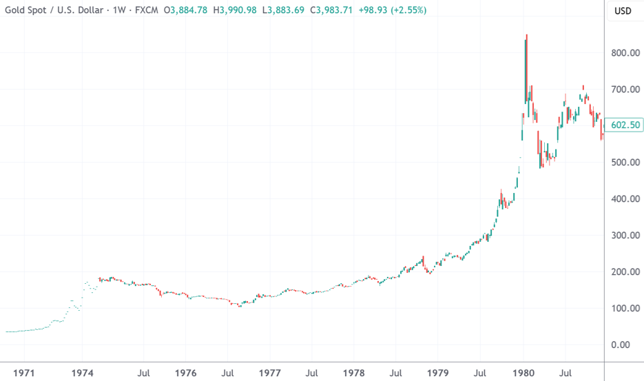 （1970年代黄金走势，来源：TradingView）