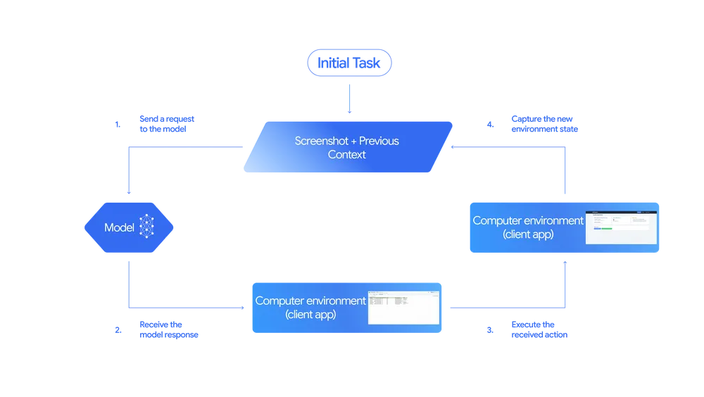 Gemini 2.5 Computer Use 模型工作流程