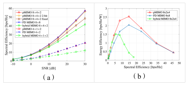 图2：超维MIMO数值仿真结果