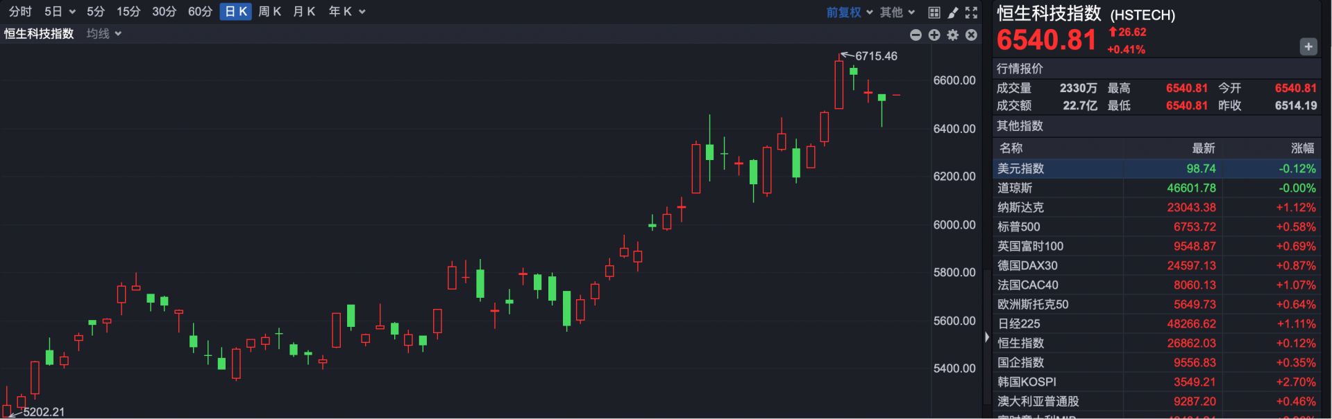 港股速报| 港股突发！ 2500亿港元市值银行巨头爆拉40%
