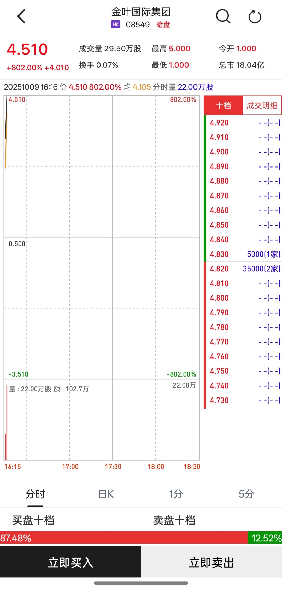 新股暗盘| 金叶国际集团(08549)暗盘盘初涨逾800% 每手赚20050港元