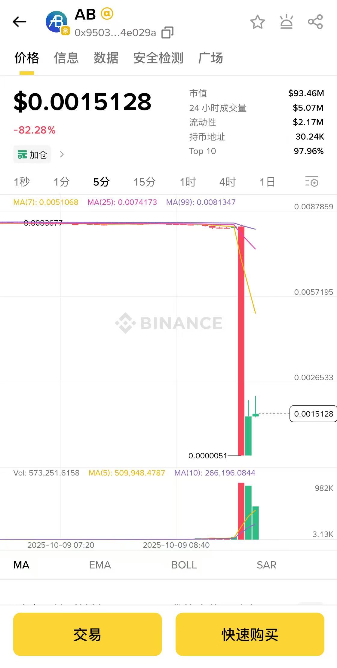 币安ALPHA 板块“AB” 代币短时暴跌99%