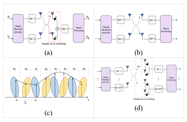 图1：超维MIMO系统示意图