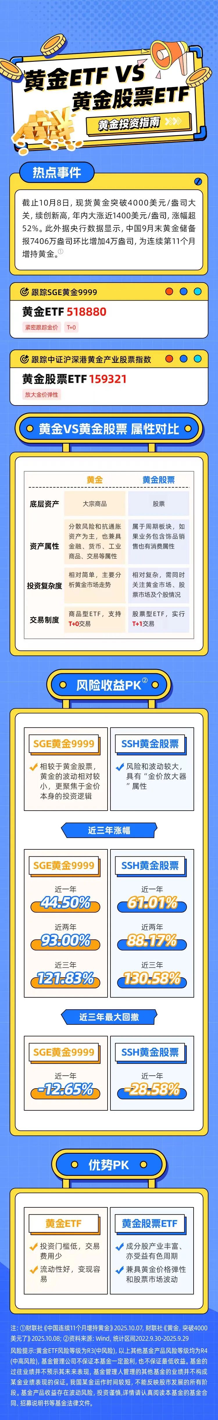 黄金ETF VS 黄金股票ETF！黄金投资指南>>