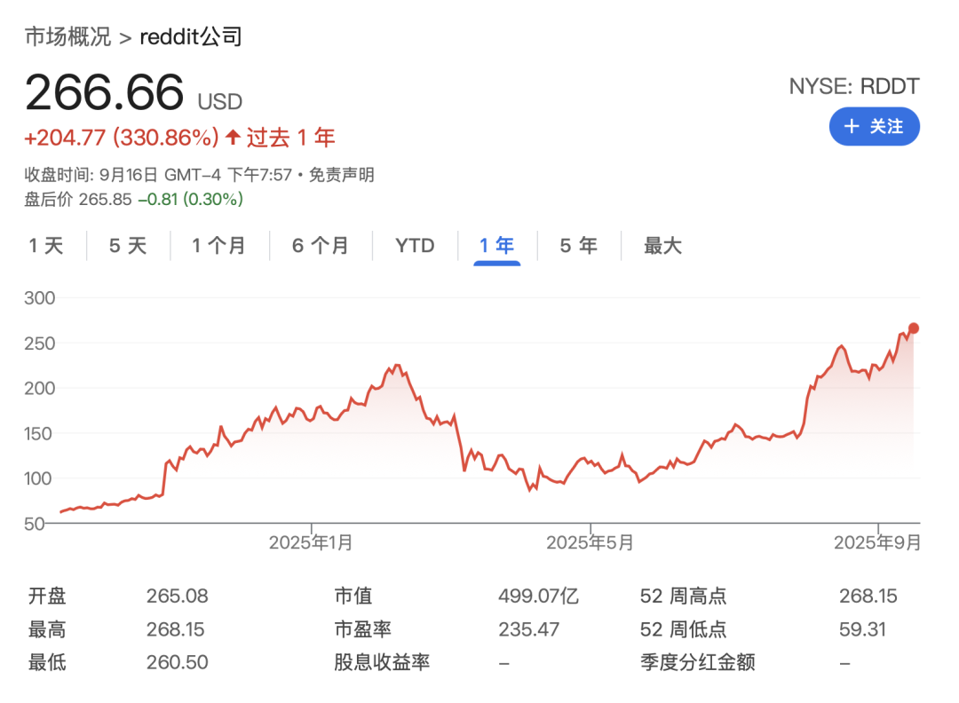上市一年半，Reddit 股价翻 5 倍｜图源：Google