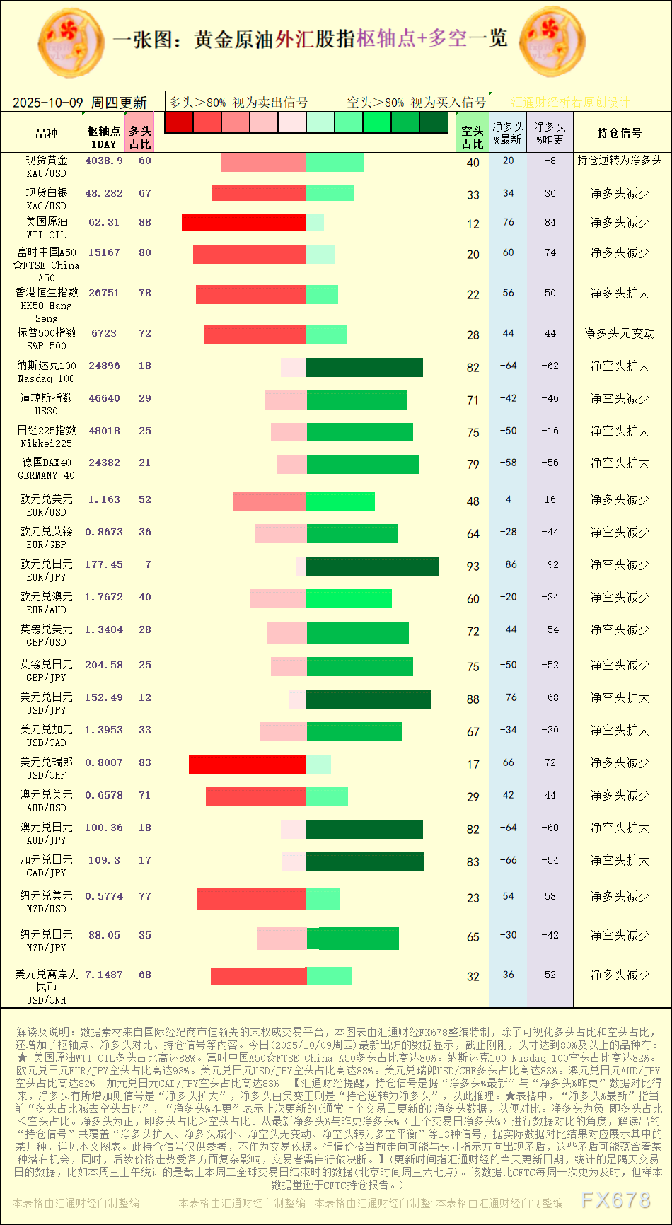 【图：黄金原油外汇股指枢轴点及多空持仓信号解读，来源：汇通财经特制图表。(点击图片放大看大图)】