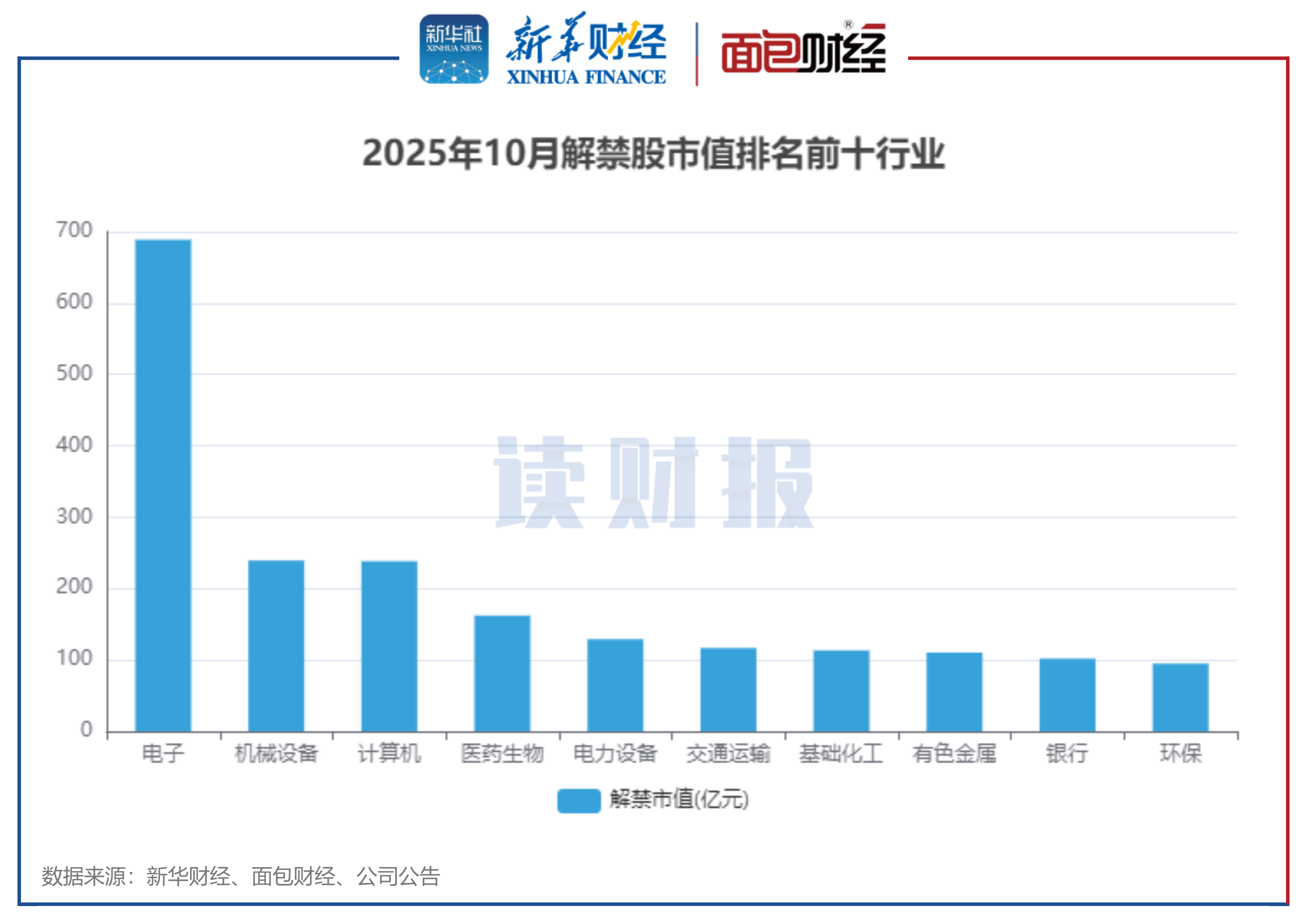 图3：2025年10月解禁股市值排名前十行业