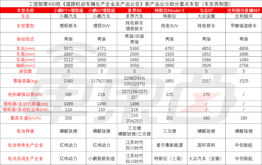 ▲工信部第400批《道路机动车辆生产企业及产品公告》新产品公示部分重点车型