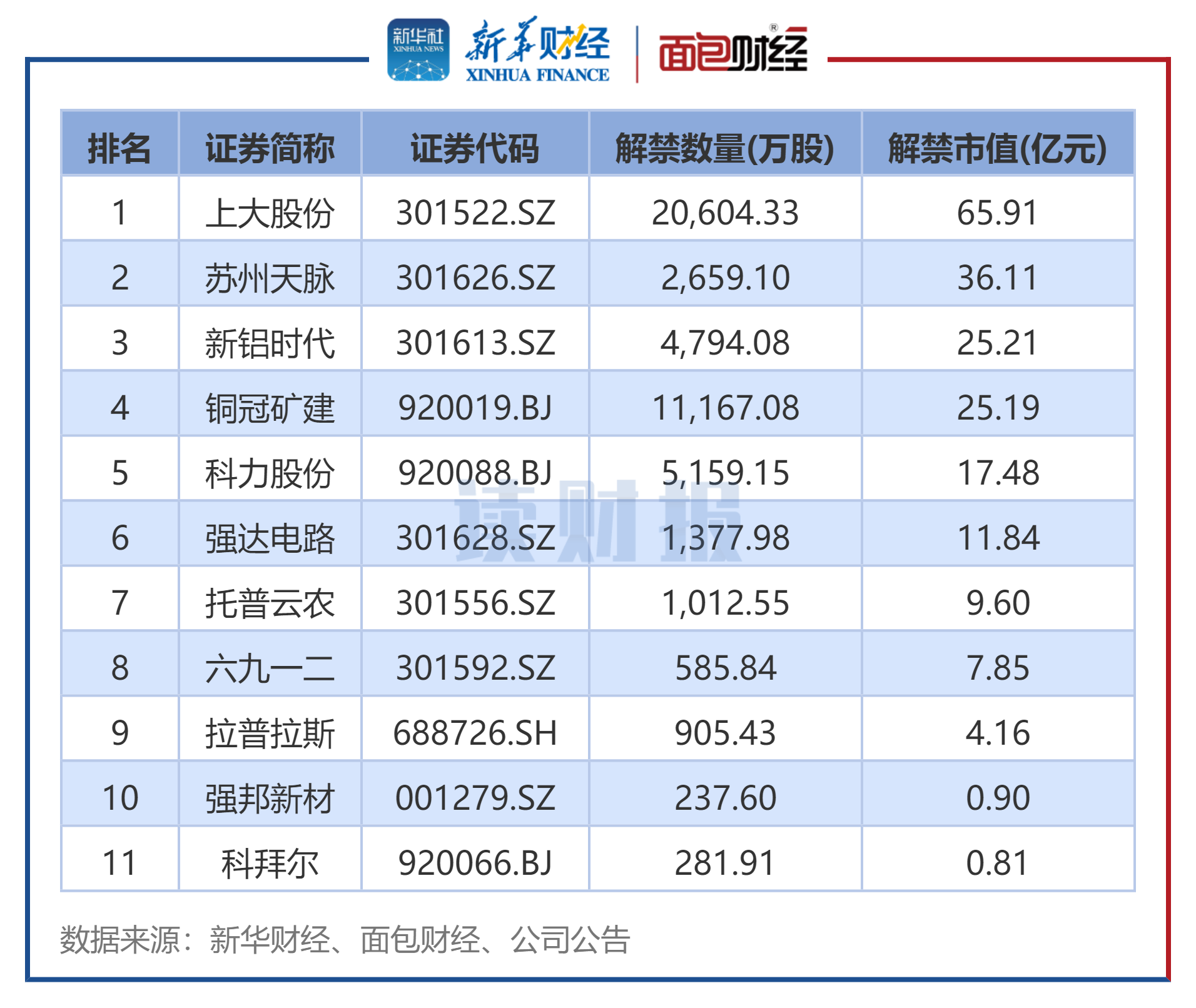 图4：2025年10月上市周年解禁股名单