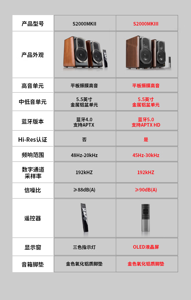 京东漫步者 S2000MKIII 新经典 HIFI 级 2.0 有源音箱 蓝牙音箱券后 1127.87 元领 9 折券