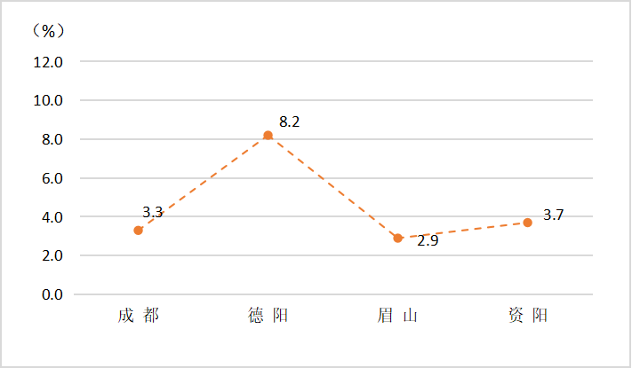 图2：2025年1—8月成都都市圈四市固定资产投资增速情况