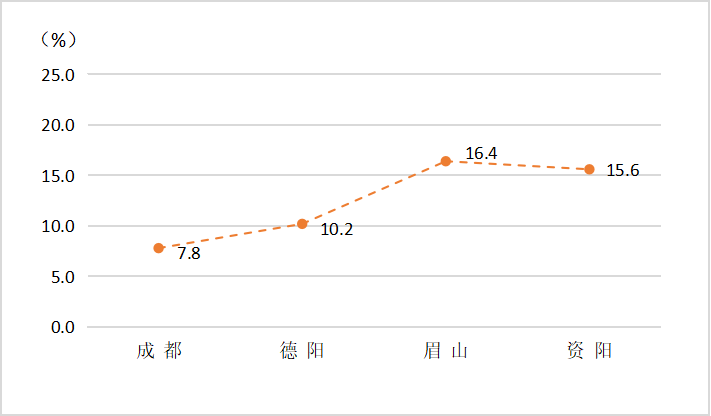 图1：2025年1—8月成都都市圈四市规模以上工业增加值增速情况