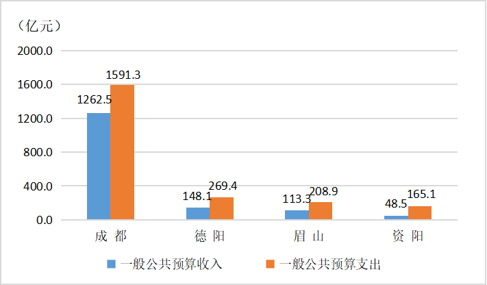 图4：2025年1—8月成都都市圈四市一般公共预算收支情况