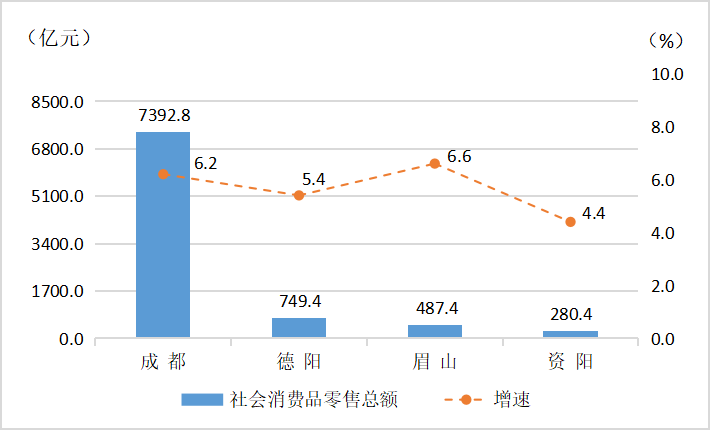 图3：2025年1—8月成都都市圈四市社会消费品零售总额情况