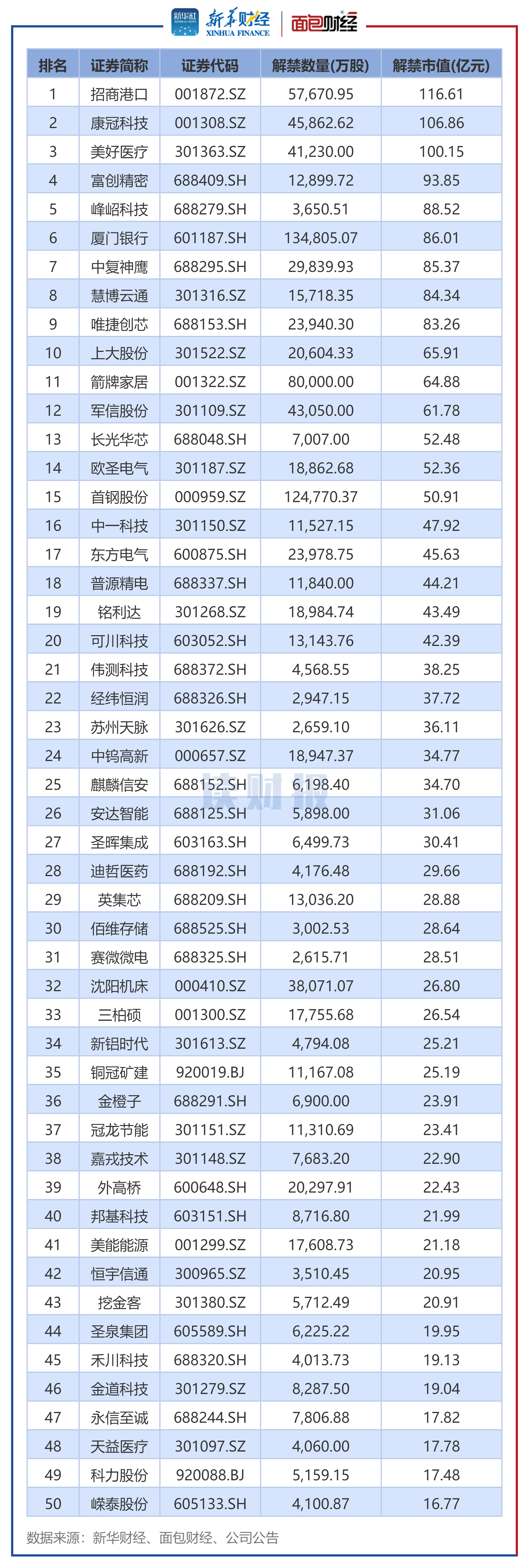 图2：2025年10月解禁市值排名前50个股