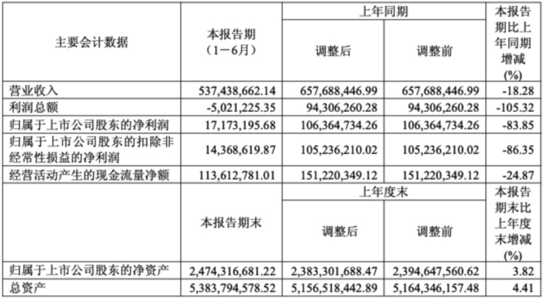 （截图来自2025年中报）