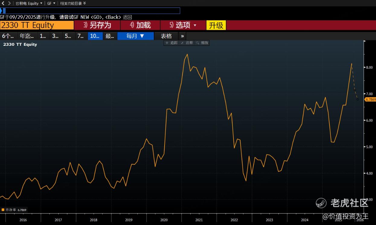 台积电还能涨多少？