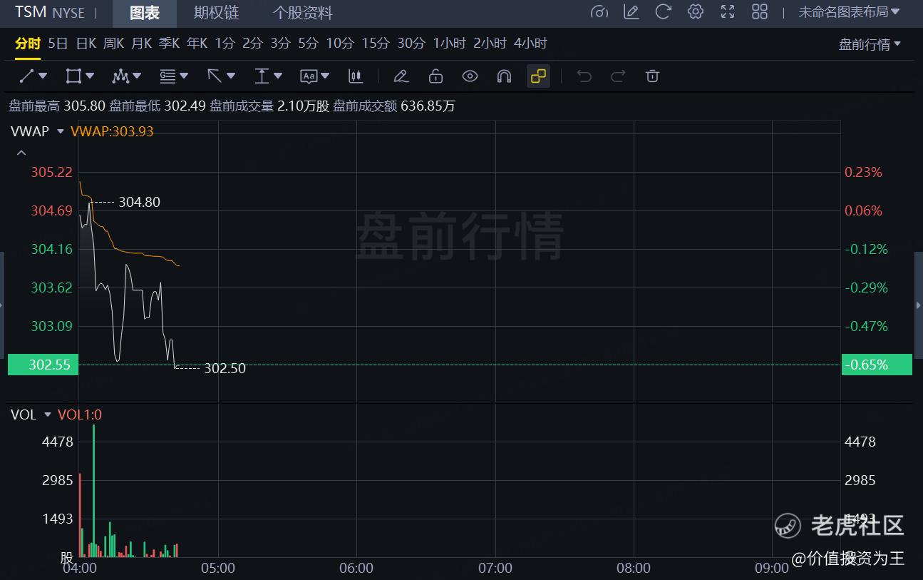 台积电还能涨多少？