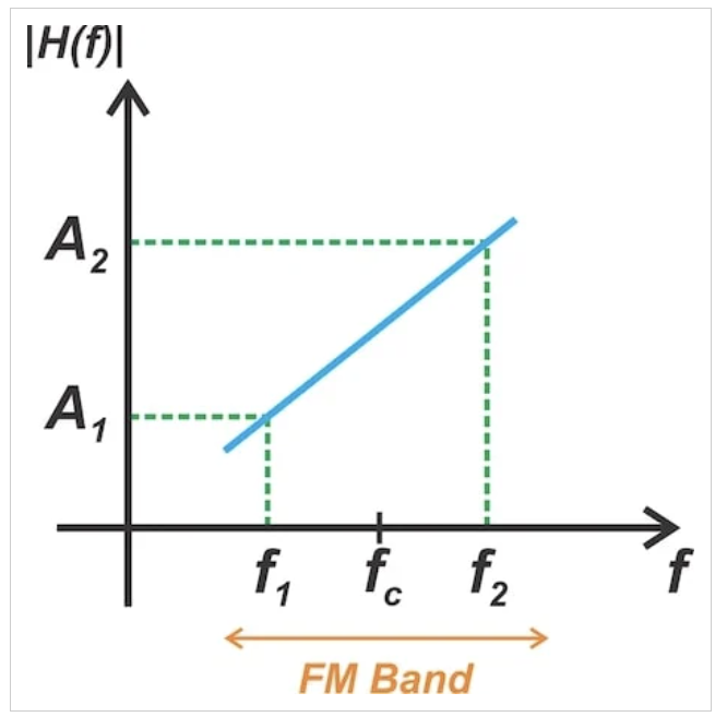 图2 适用于FM到AM转换的频率响应