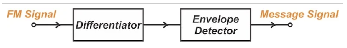 图1 采用微分器的FM解调器的简化框图