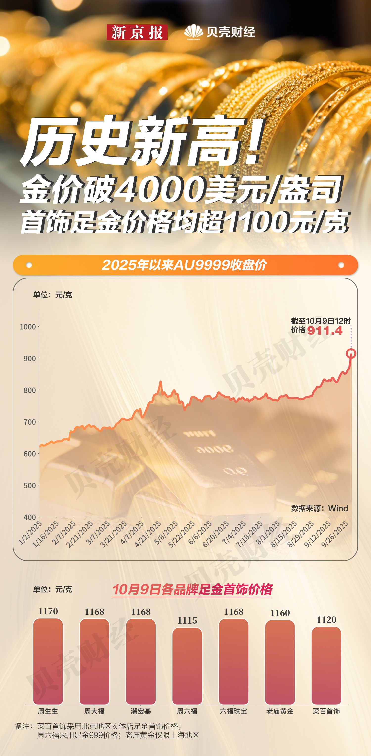 金价10个月涨超50% 多家品牌足金价格破1160元/克