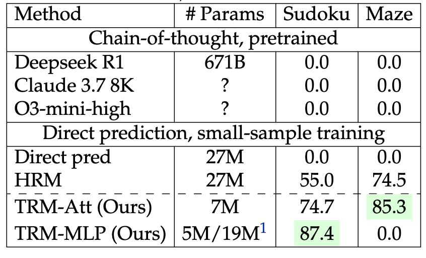 在谜题类基准测试（Sudoku-Extreme 和 Maze-Hard）上的测试准确率（%）。