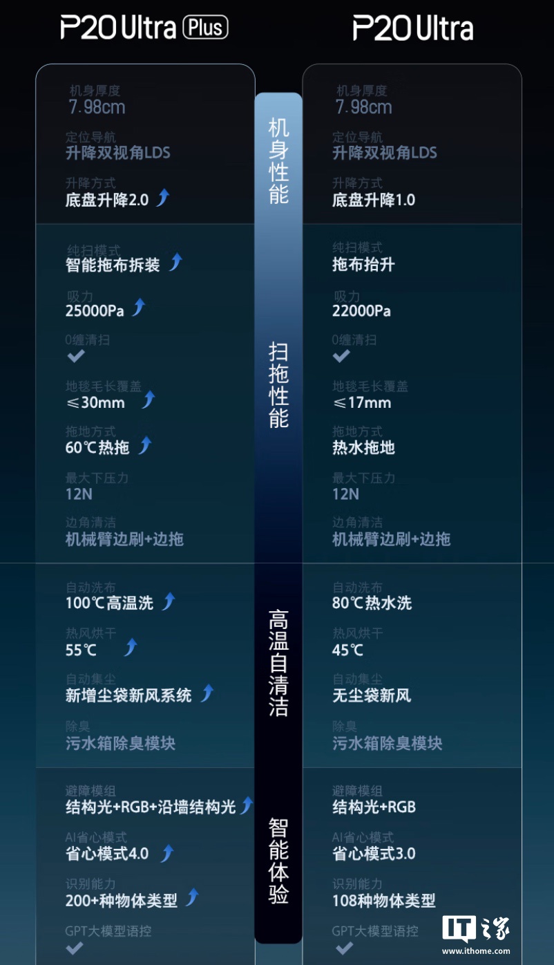 京东石头 P20 Ultra Plus 上下水版扫拖洗烘一体机国补后 3578.75 元领 9 折券