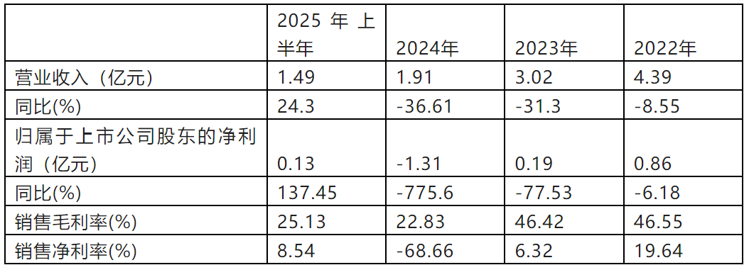 资料来源：公司公告