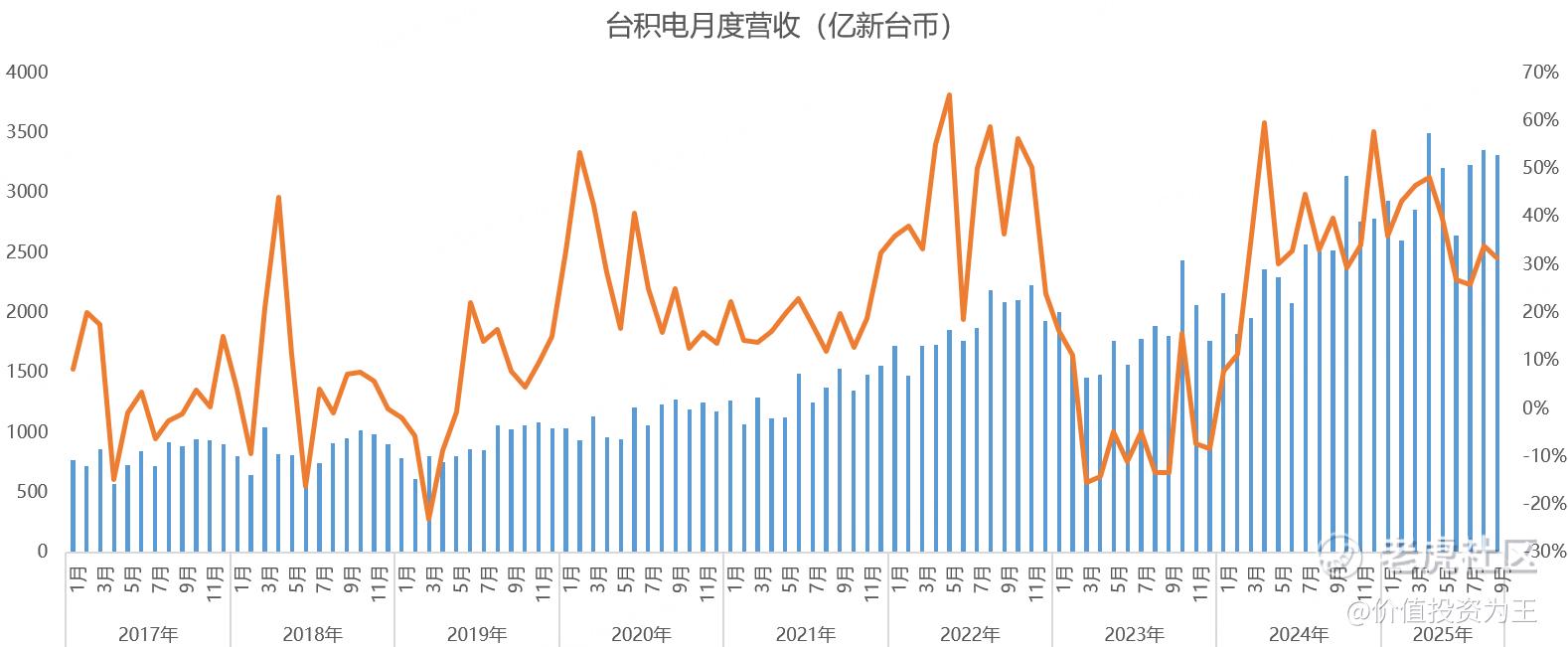 台积电还能涨多少？