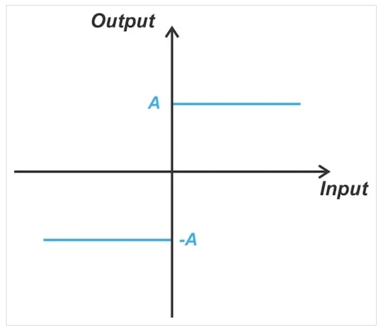 图5 理想硬限幅器的传递特性