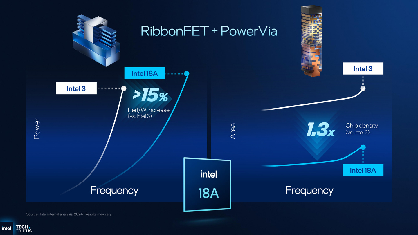 英特尔宣布Intel 18A 先进制程已进入早期生产，正迈向大规模量产