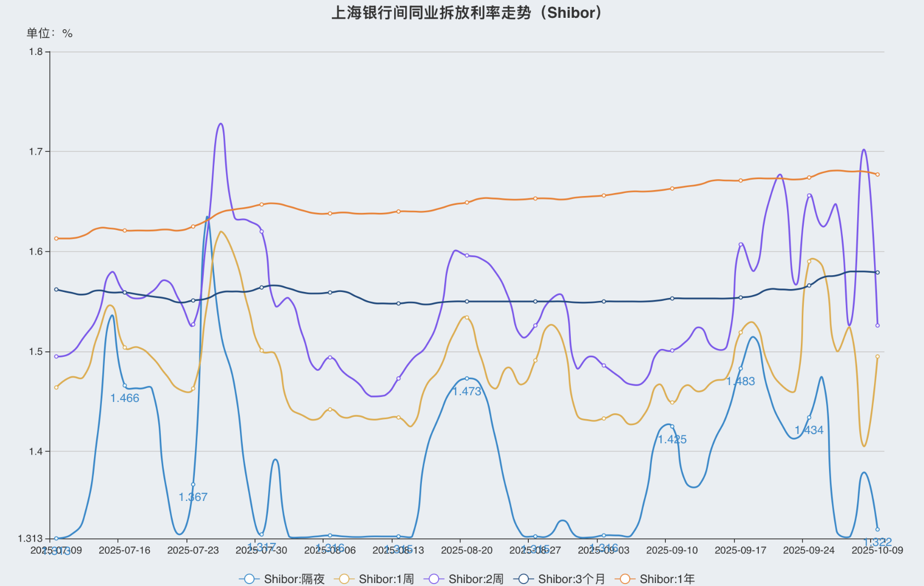 货币市场日报：10月9日