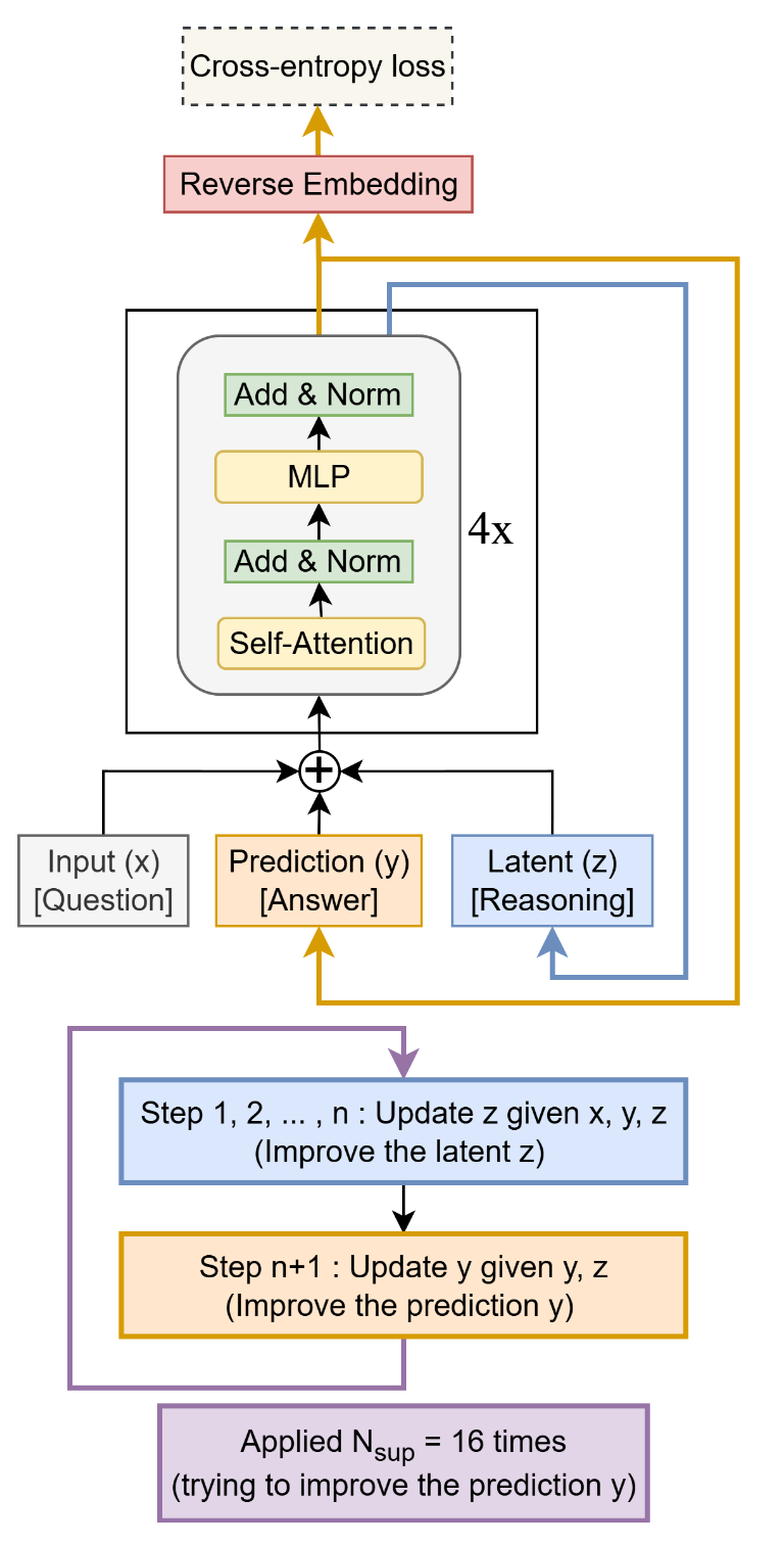 Tiny Recursion Model（TRM） 递归结构图