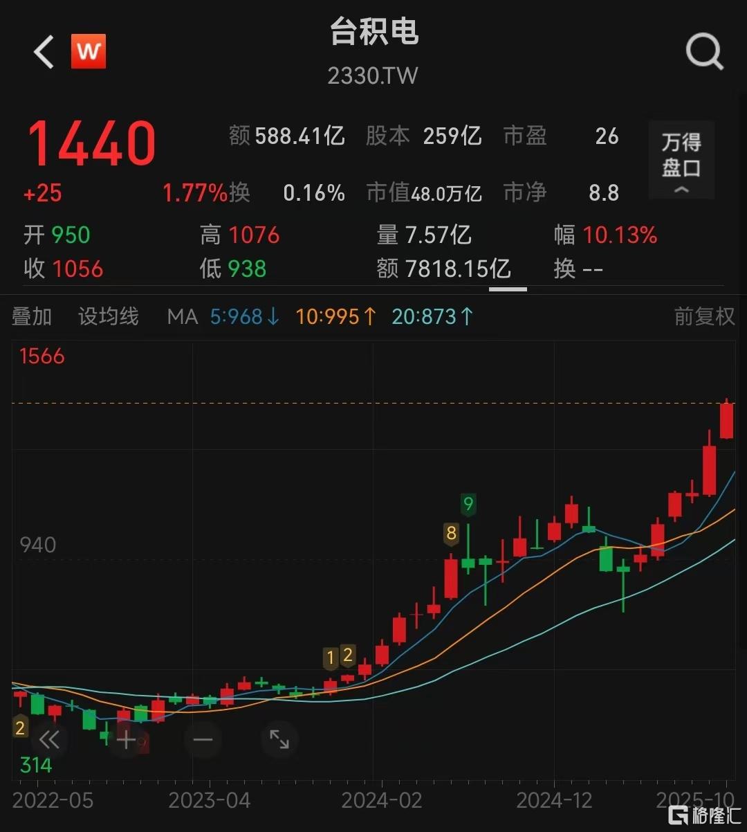 AI芯片热潮不减！台积电9月营收大增超30%，大行齐声唱多
