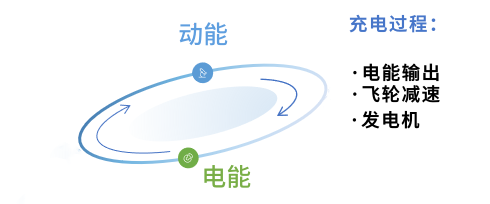 飞轮储能能量转换示意图