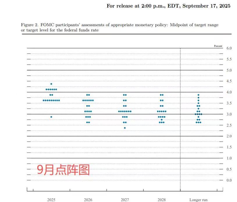 （9月会议点阵图，来源：FOMC）