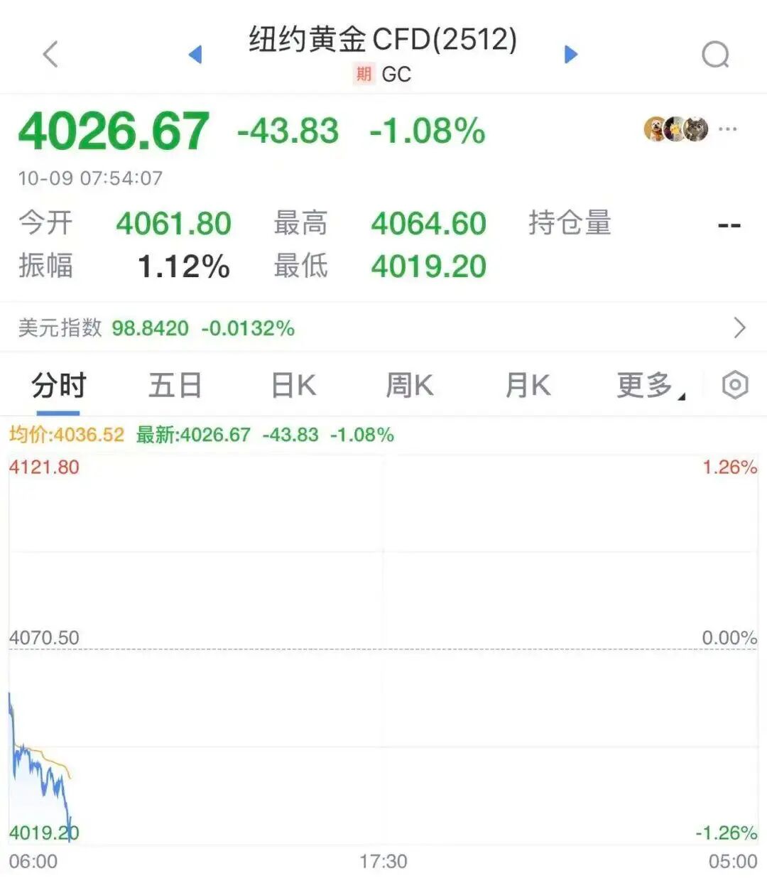 国际金价直线跳水，即将跌破4000美元大关